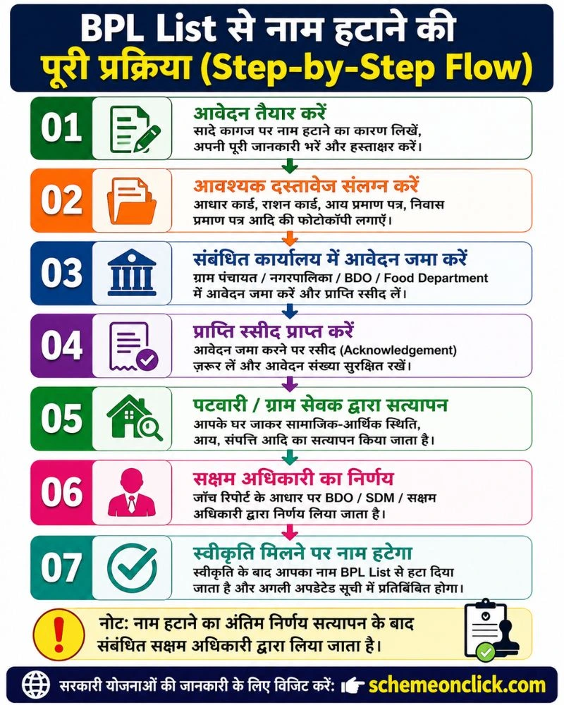 BPL List से नाम हटाने की पूरी प्रक्रिया (Step-by-Step Flow)
