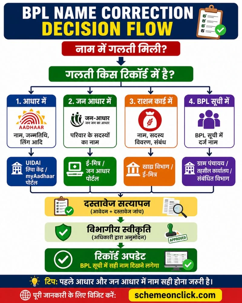 BPL Name Correction Decision Flow (सबसे महत्वपूर्ण)