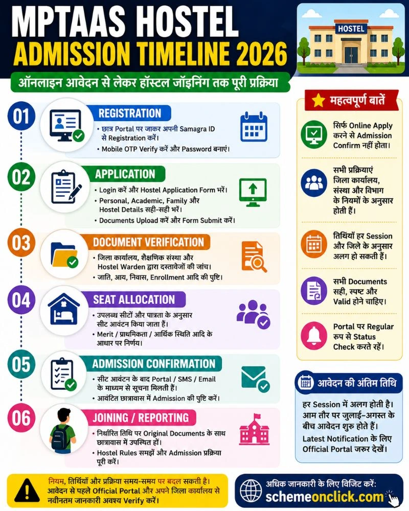 MPTAAS Hostel Admission Timeline