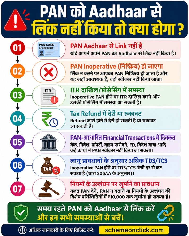 PAN को Aadhaar से लिंक नहीं किया तो क्या होगा (Process Flow)