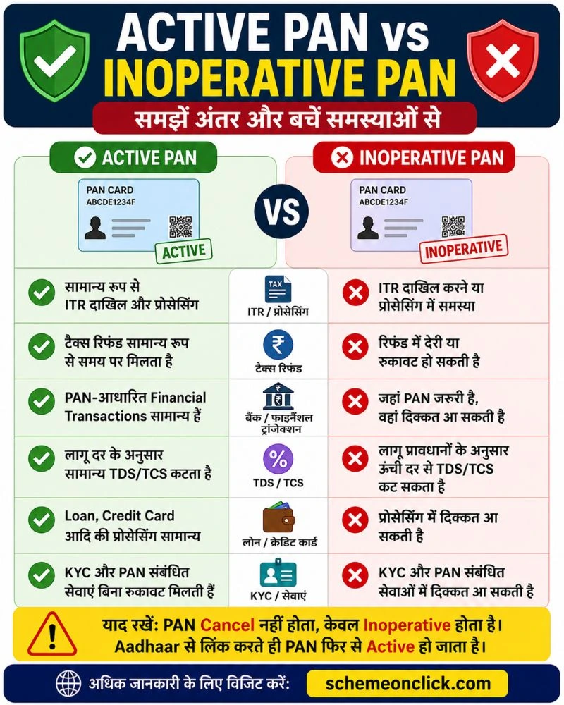 active PAN vs Inoperative PAN (Comparison)