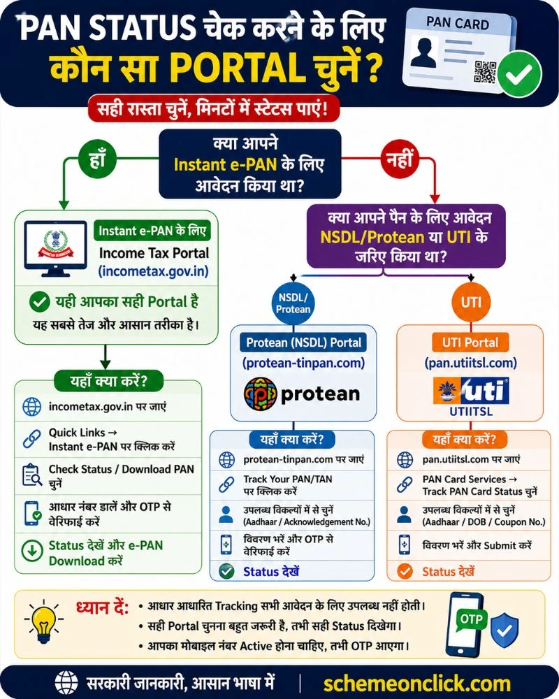 कौन सा Portal चुनें (Decision Flowchart)