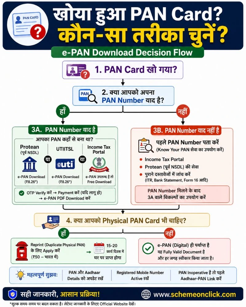 कौन-सा तरीका चुनें (e-PAN Download Decision Flow)