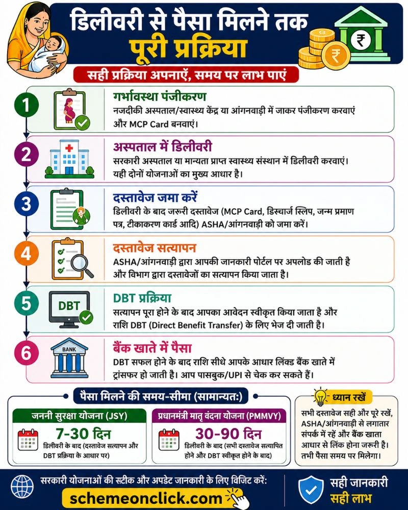 डिलीवरी से पैसा मिलने तक की पूरी प्रक्रिया (Process Flow)