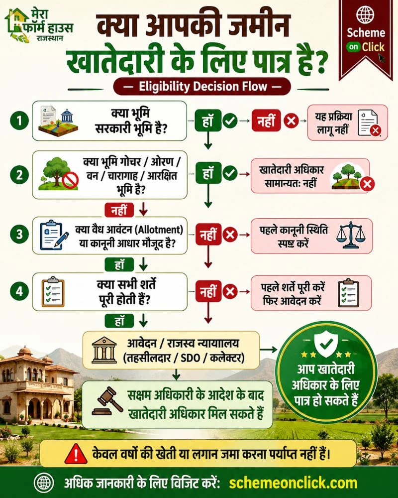 राजस्थान क्या आपकी ज़मीन खातेदारी के लिए पात्र है