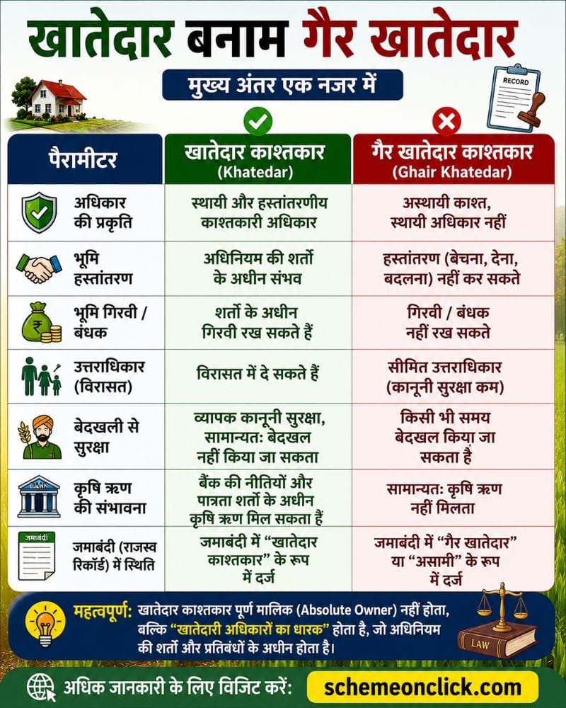 राजस्थान खातेदार बनाम गैर खातेदार