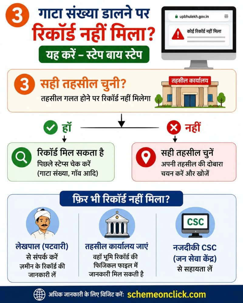 रिकॉर्ड नहीं मिल रहा क्या करें (Troubleshooting Flowchart)